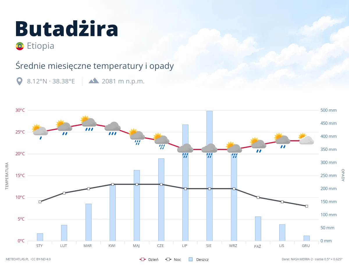 Butadżira - średnie miesięczne temperatury i opady