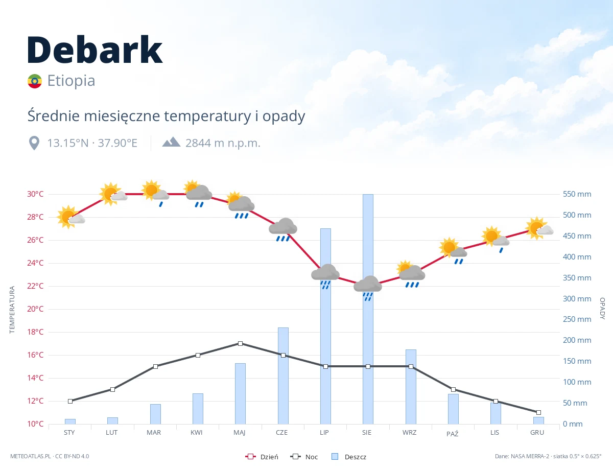 Debark - średnie miesięczne temperatury i opady