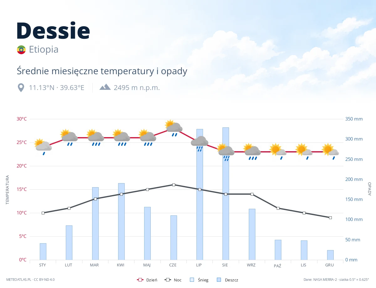 Dessie - średnie miesięczne temperatury i opady