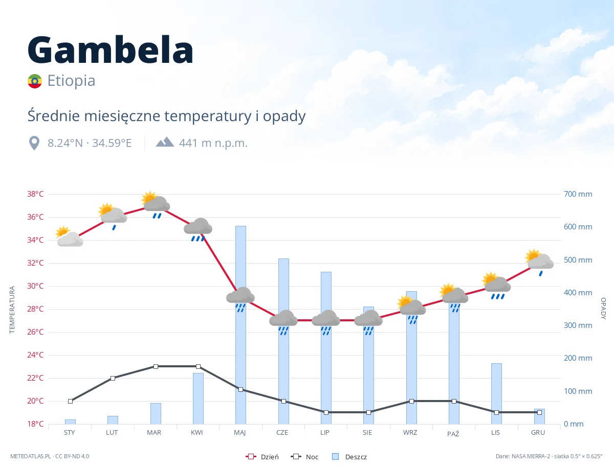 Gambela - średnie miesięczne temperatury i opady