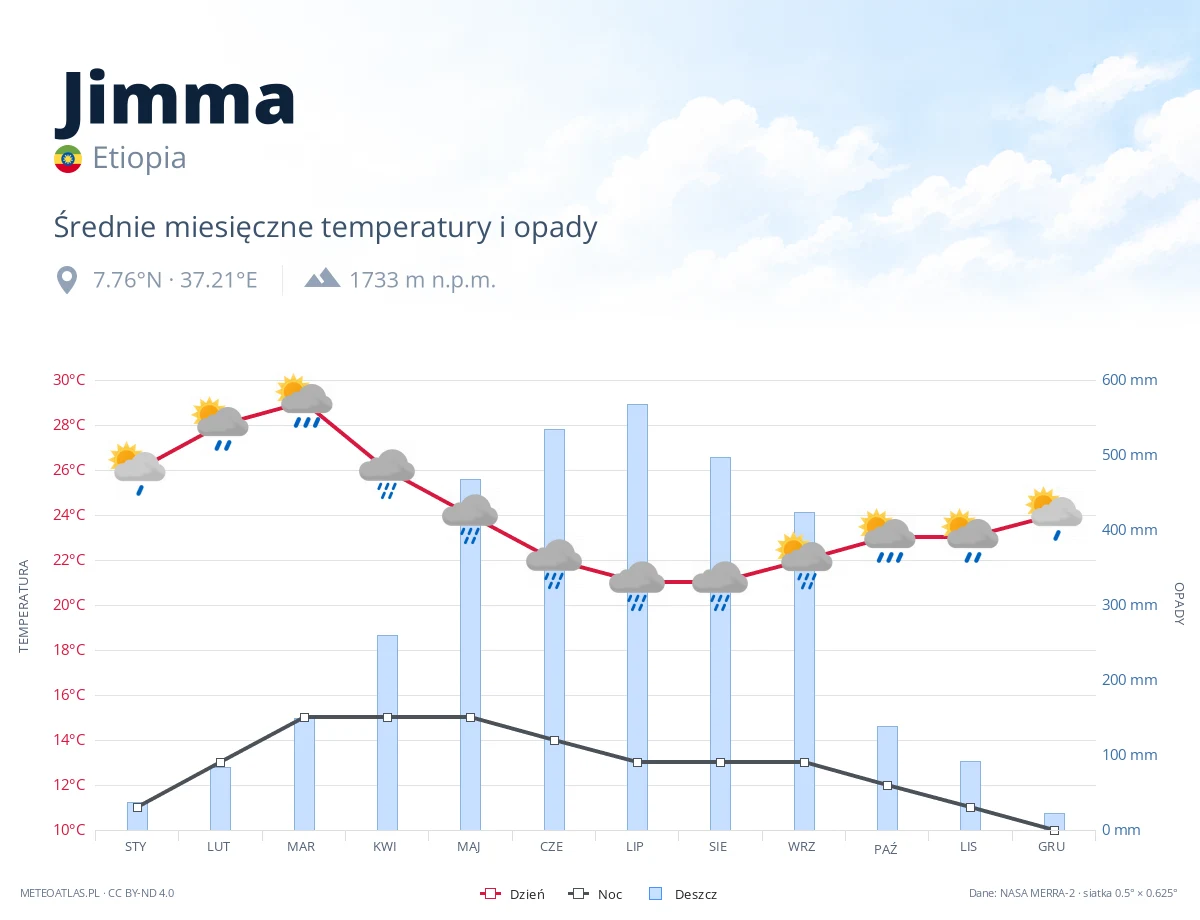 Jimma - średnie miesięczne temperatury i opady