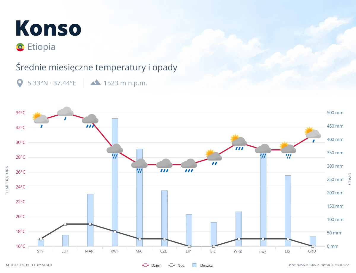 Konso - średnie miesięczne temperatury i opady