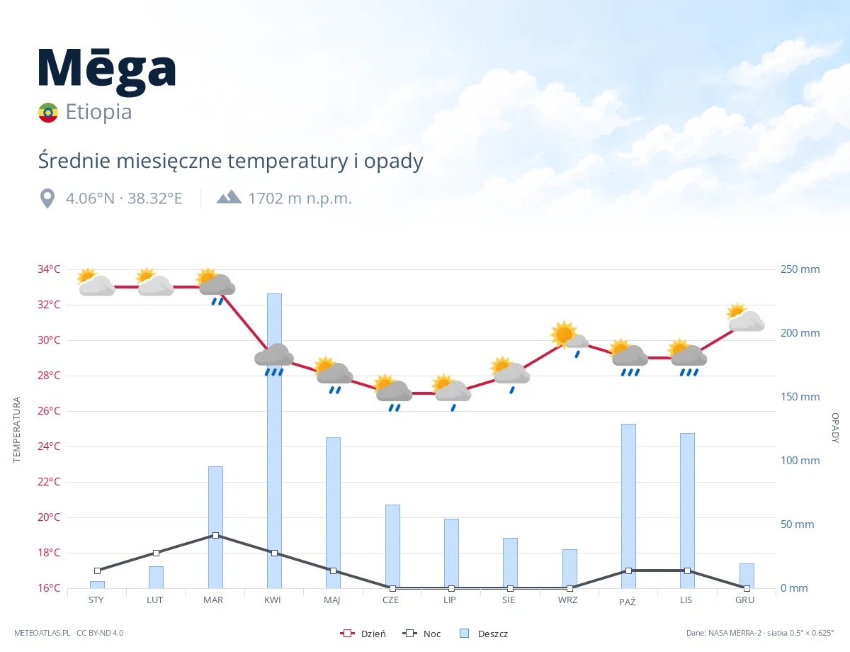 Mēga - średnie miesięczne temperatury i opady