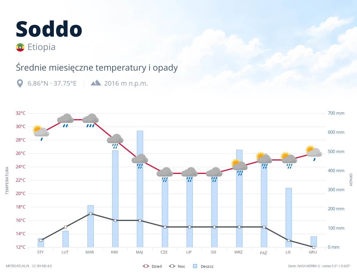 Soddo - średnie miesięczne temperatury i opady