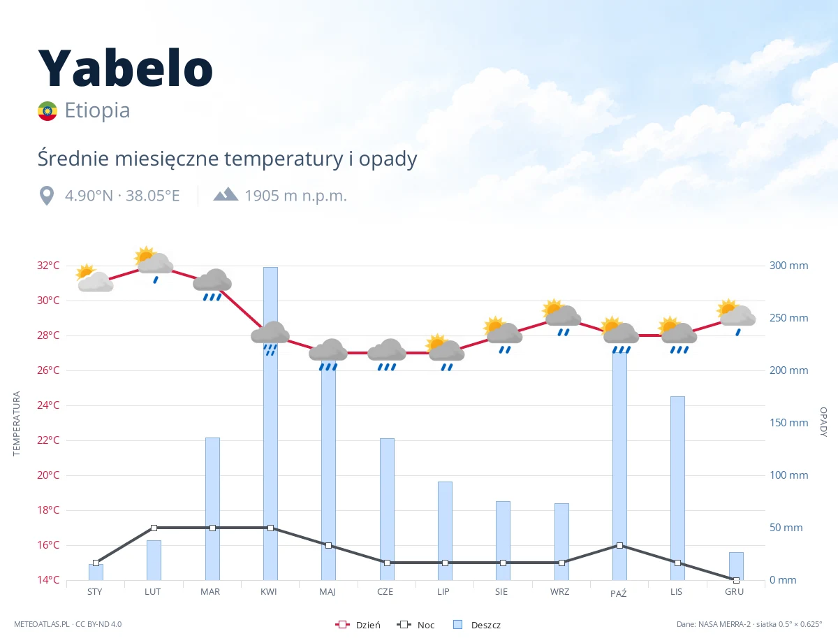 Yabelo - średnie miesięczne temperatury i opady