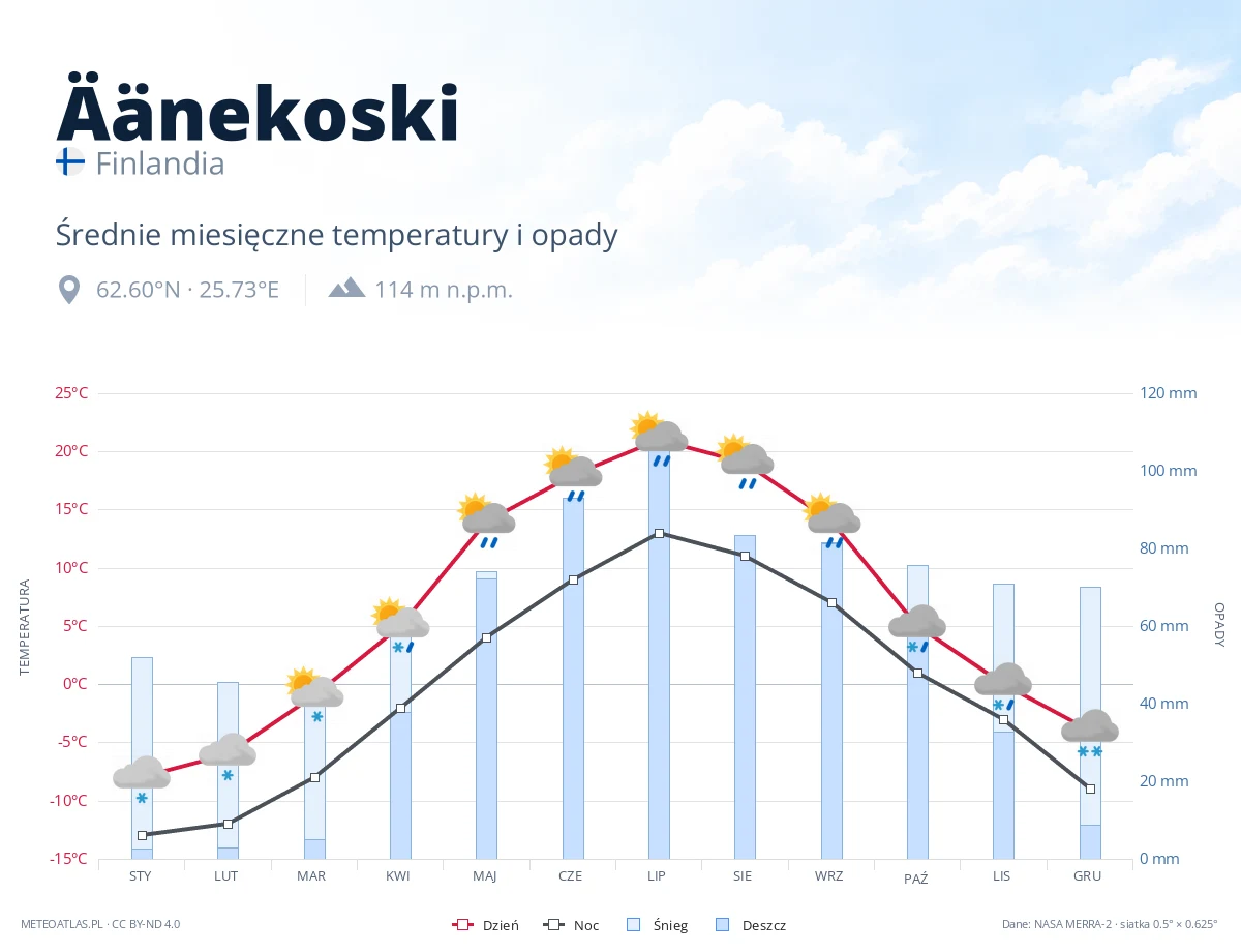 Äänekoski - średnie miesięczne temperatury i opady
