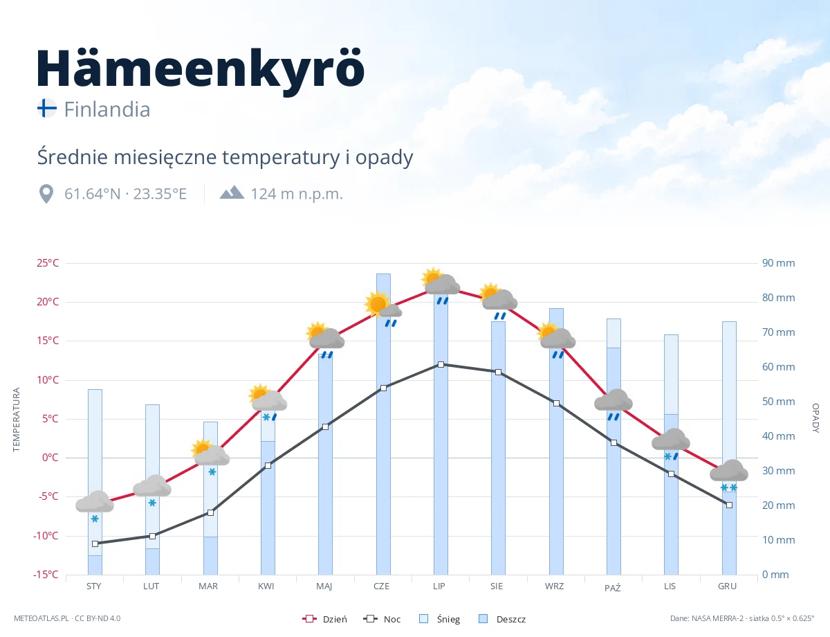 Hämeenkyrö - średnie miesięczne temperatury i opady