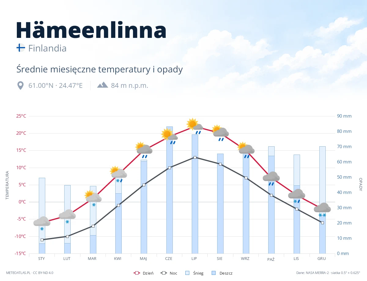 Hämeenlinna - średnie miesięczne temperatury i opady