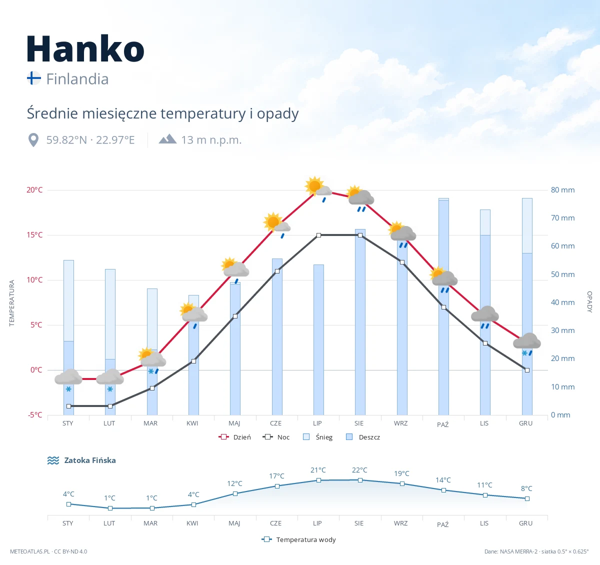 Hanko - średnie miesięczne temperatury i opady