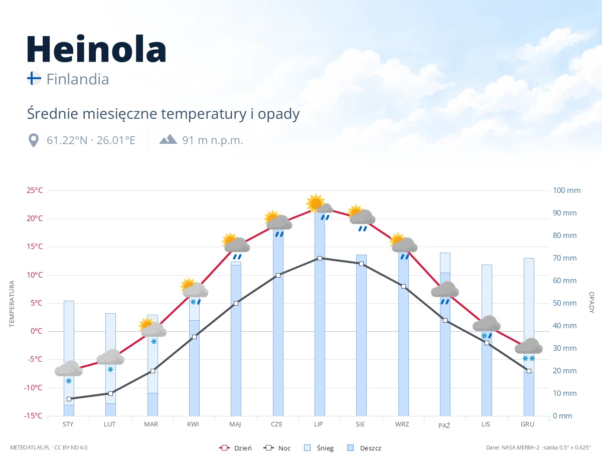 Heinola - średnie miesięczne temperatury i opady