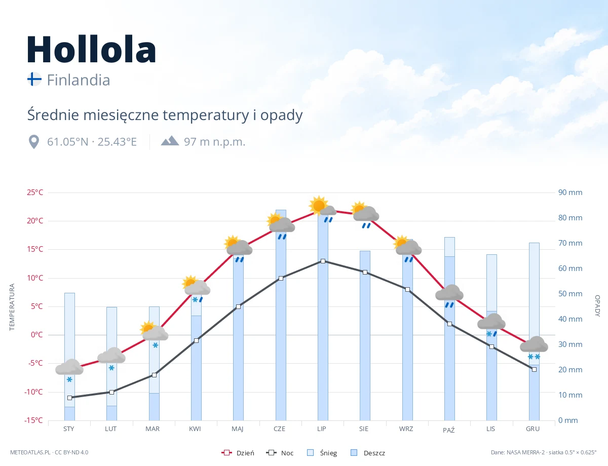 Hollola - średnie miesięczne temperatury i opady
