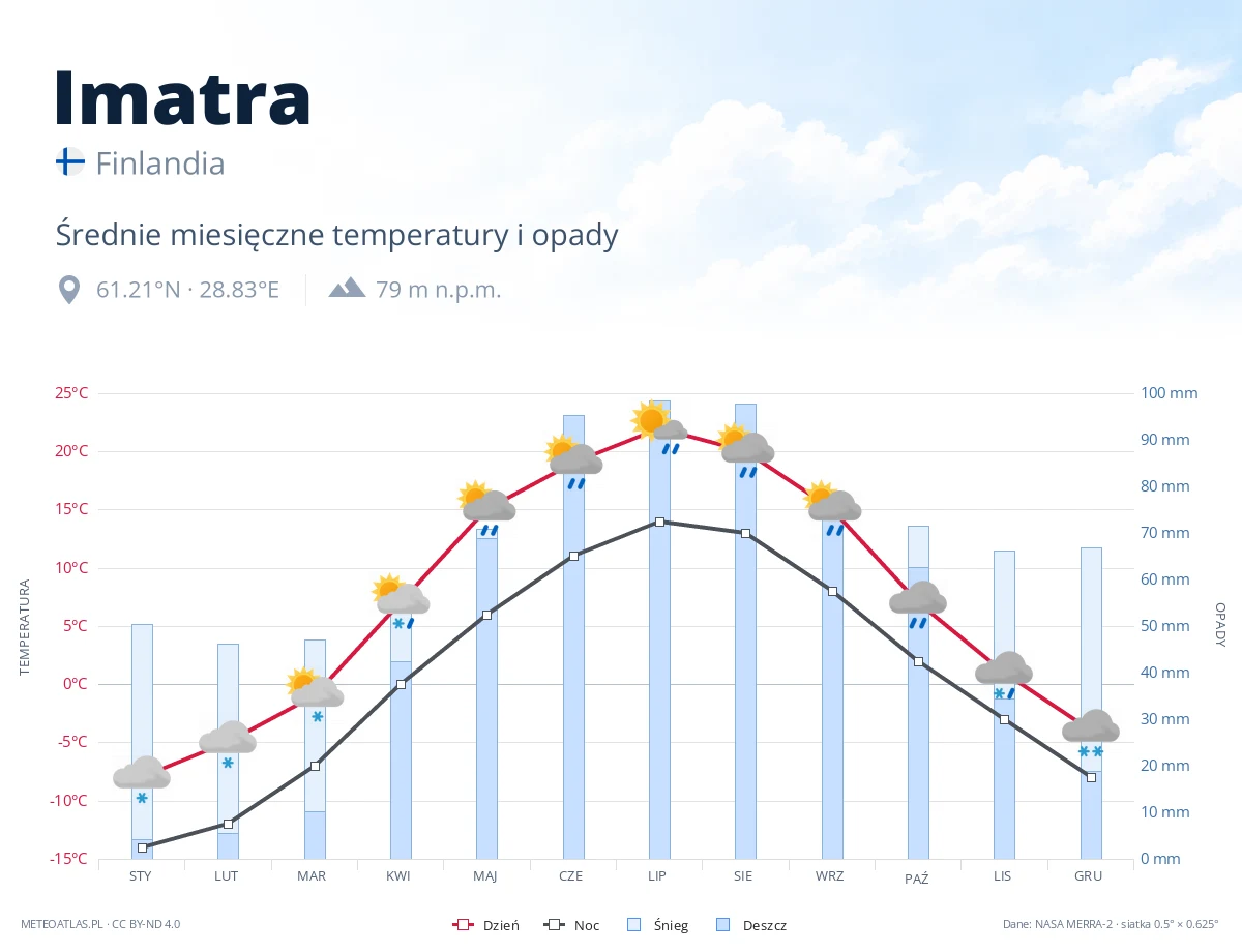 Imatra - średnie miesięczne temperatury i opady