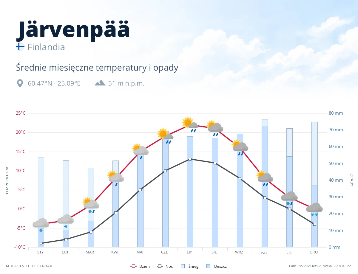 Järvenpää - średnie miesięczne temperatury i opady