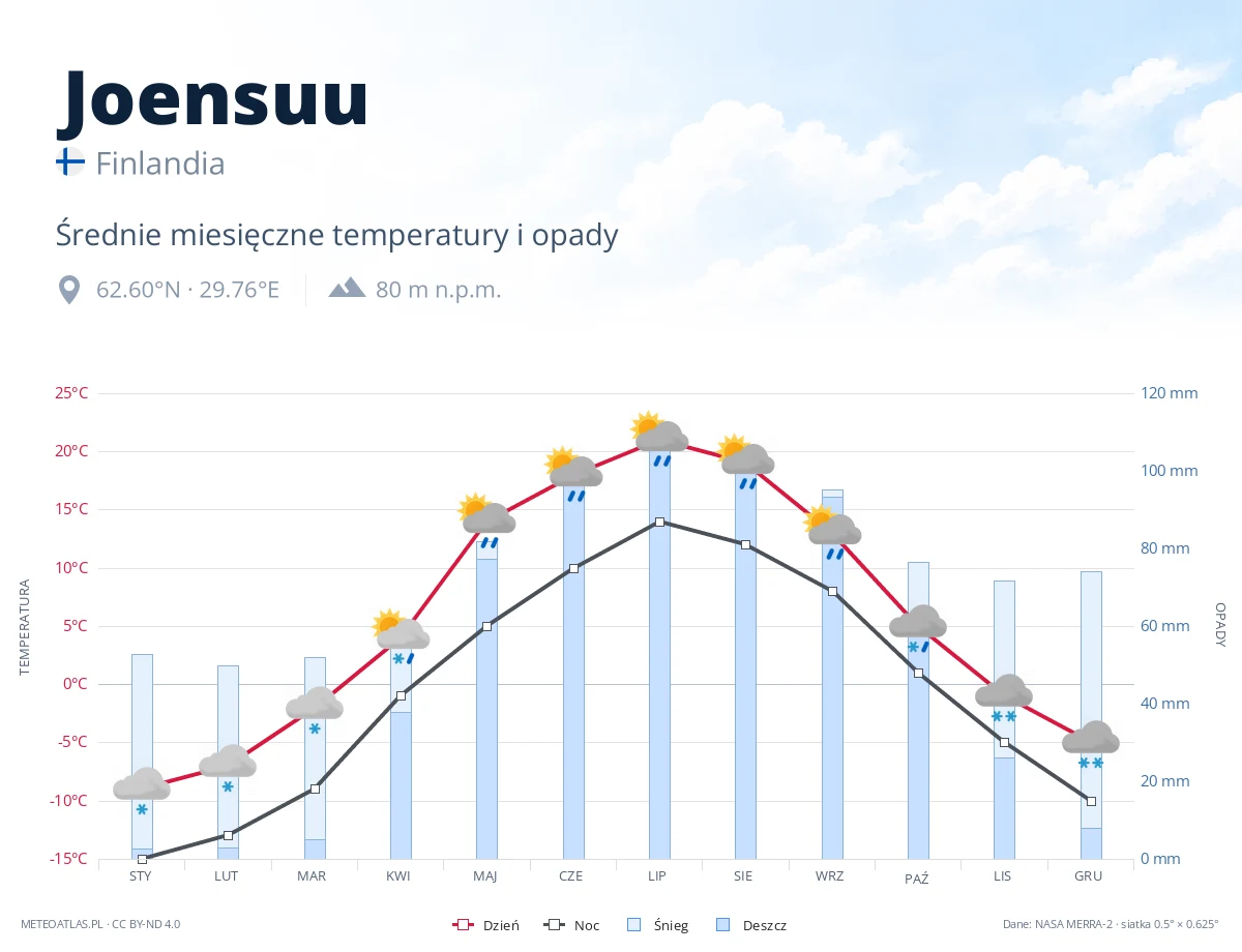 Joensuu - średnie miesięczne temperatury i opady