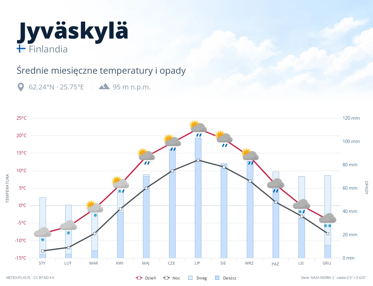 Jyväskylä - średnie miesięczne temperatury i opady