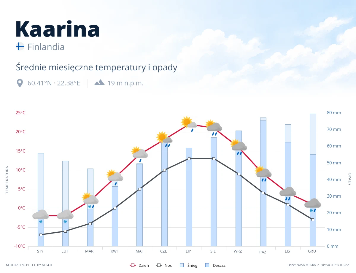Kaarina - średnie miesięczne temperatury i opady