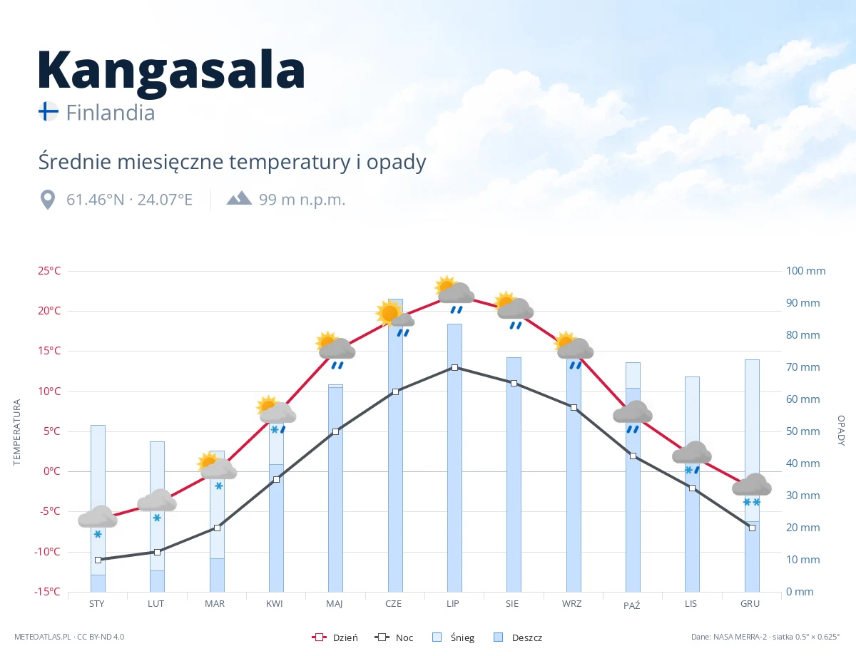 Kangasala - średnie miesięczne temperatury i opady