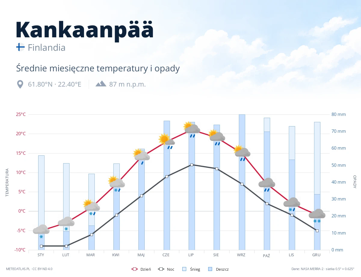 Kankaanpää - średnie miesięczne temperatury i opady