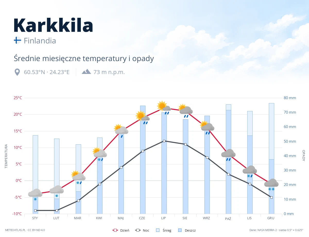 Karkkila - średnie miesięczne temperatury i opady