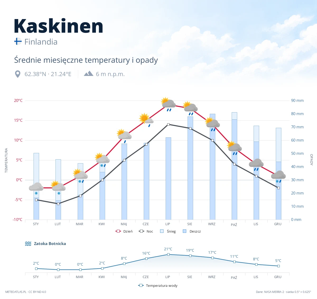 Kaskinen - średnie miesięczne temperatury i opady