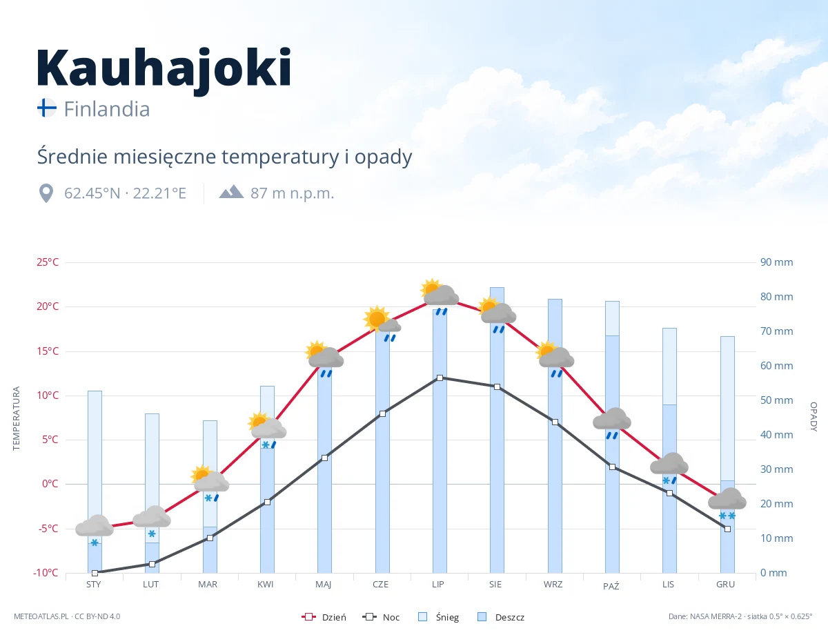 Kauhajoki - średnie miesięczne temperatury i opady