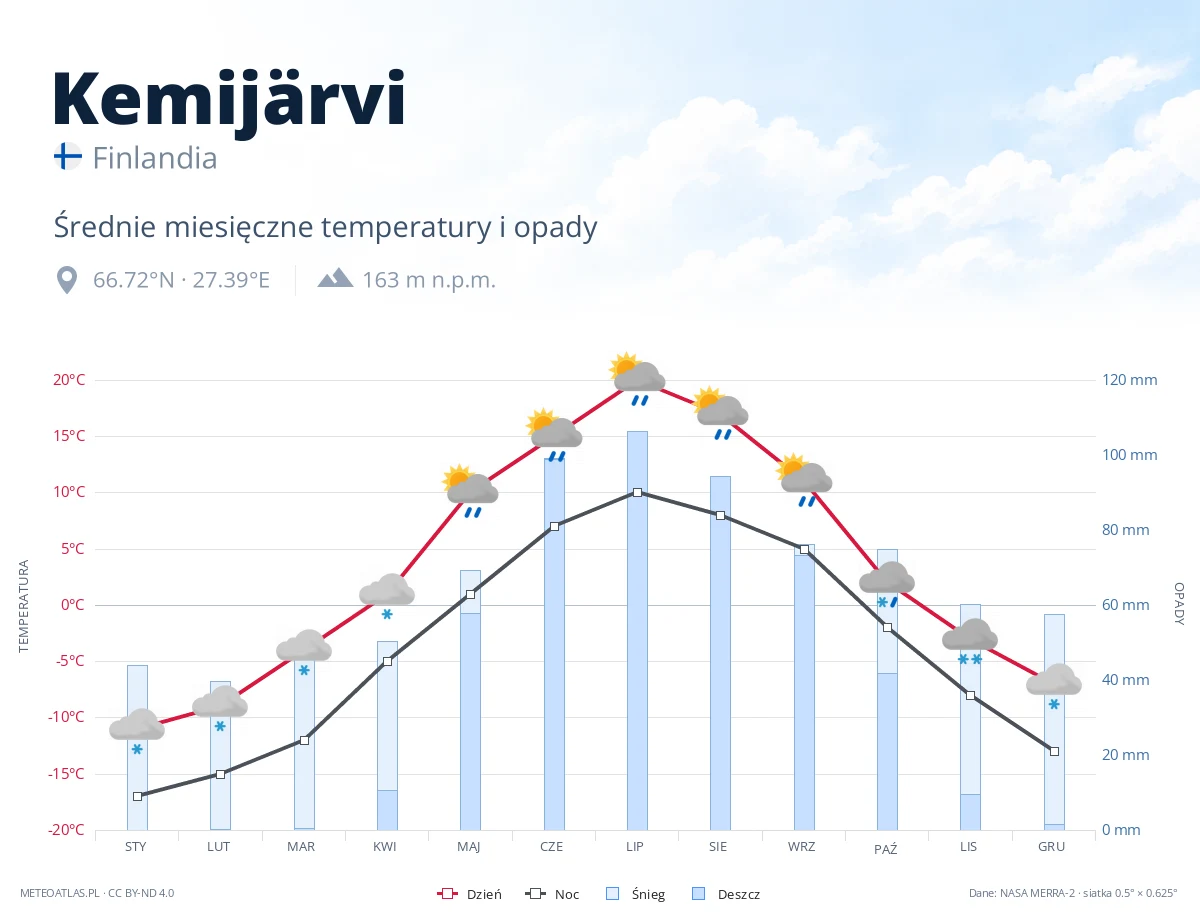 Kemijärvi - średnie miesięczne temperatury i opady
