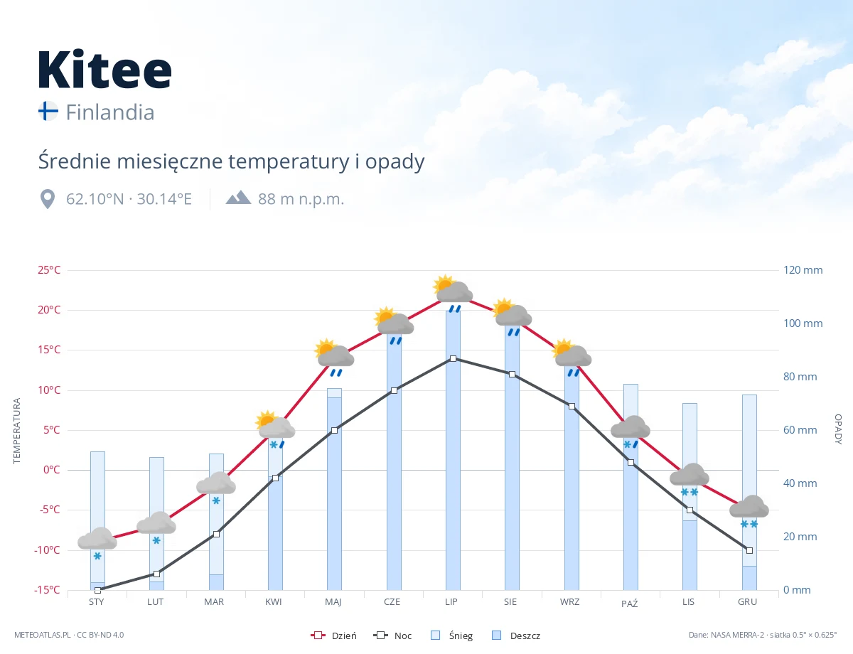 Kitee - średnie miesięczne temperatury i opady