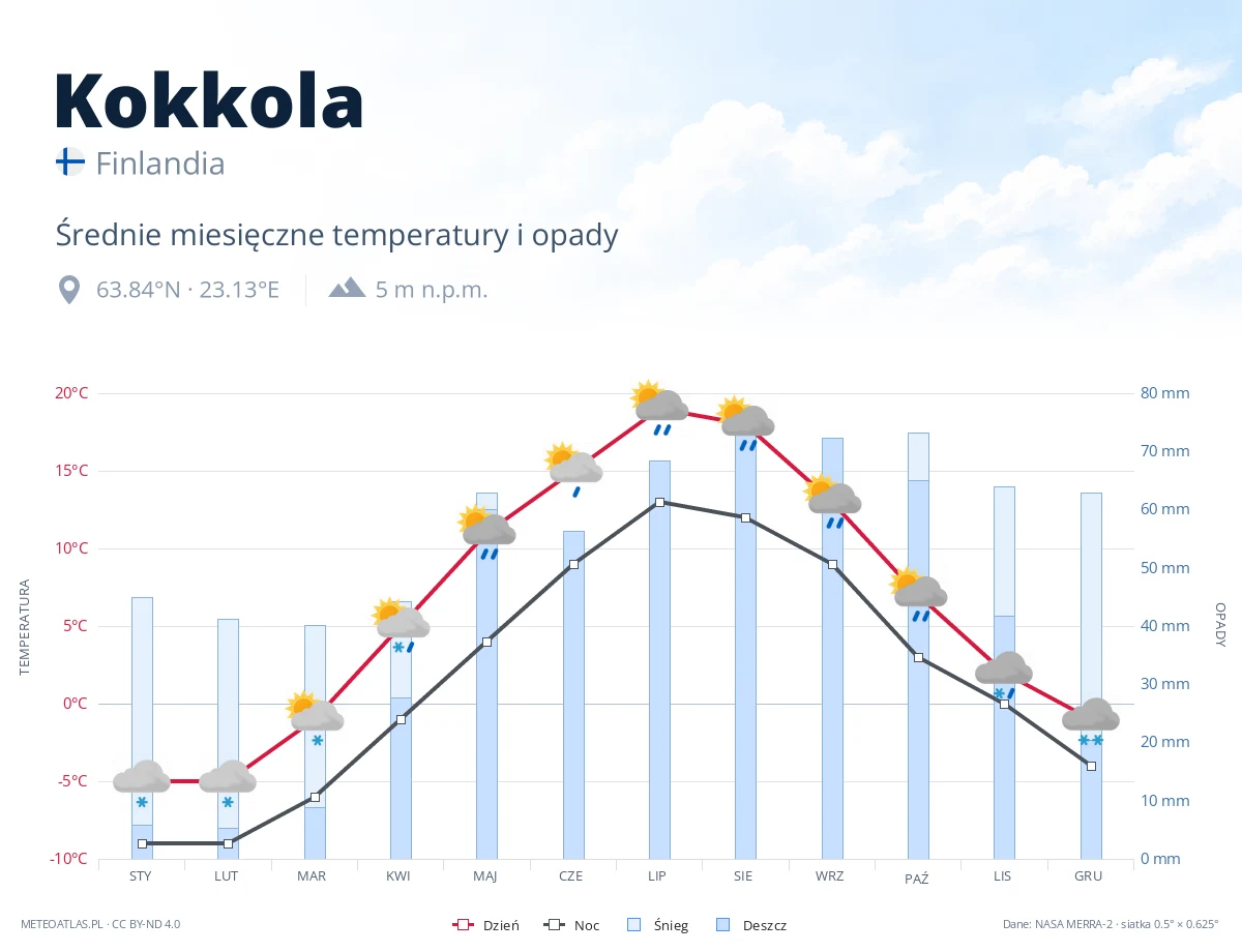 Kokkola - średnie miesięczne temperatury i opady