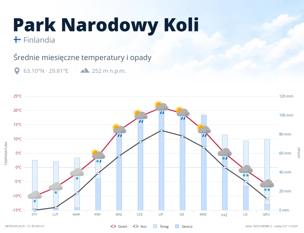 Park Narodowy Koli - średnie miesięczne temperatury i opady