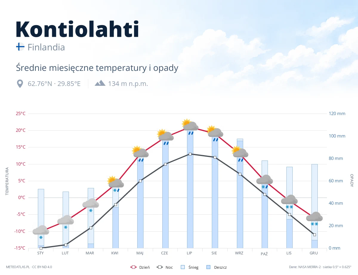 Kontiolahti - średnie miesięczne temperatury i opady