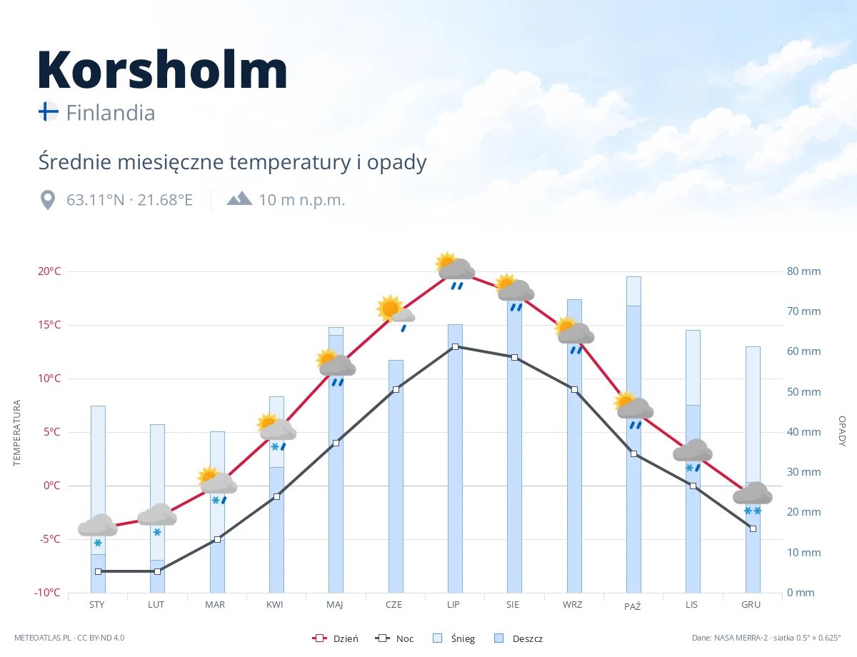 Korsholm - średnie miesięczne temperatury i opady
