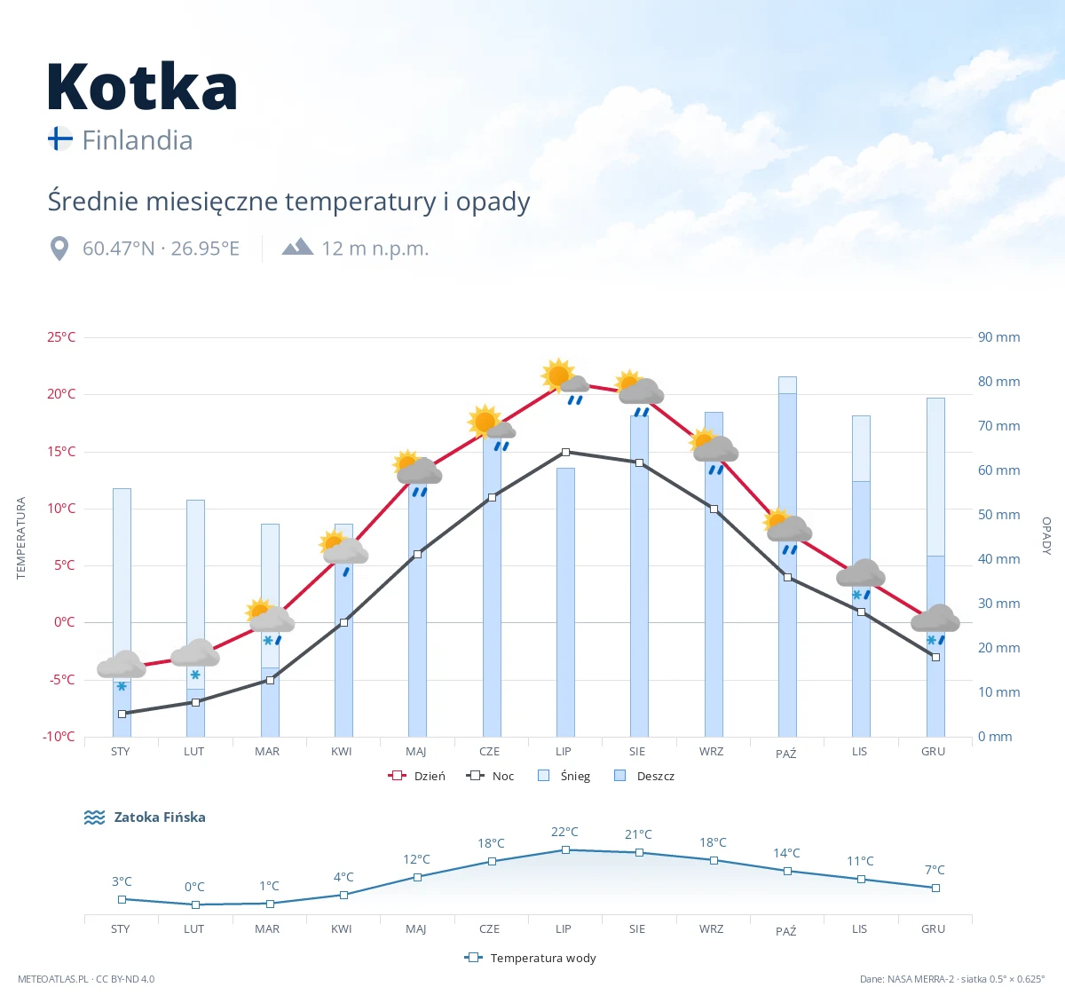 Kotka - średnie miesięczne temperatury i opady