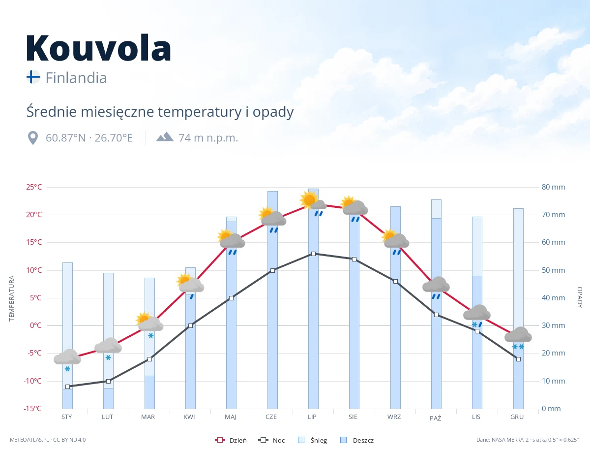 Kouvola - średnie miesięczne temperatury i opady