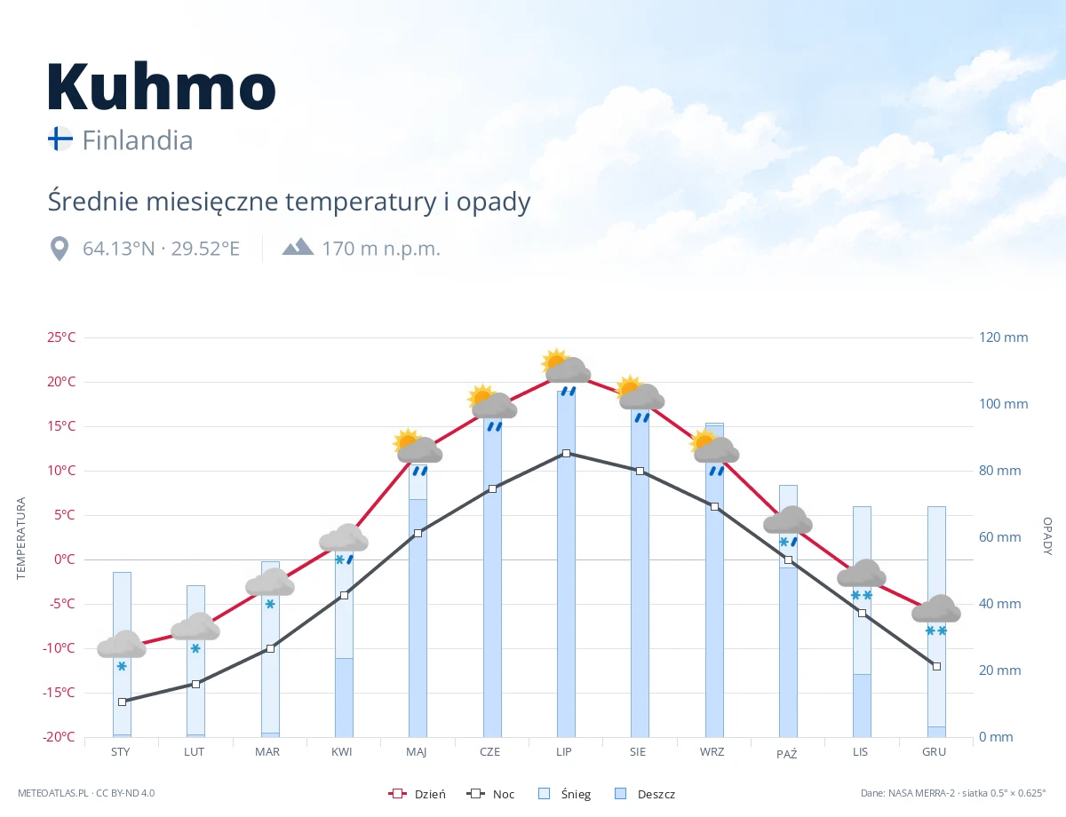 Kuhmo - średnie miesięczne temperatury i opady