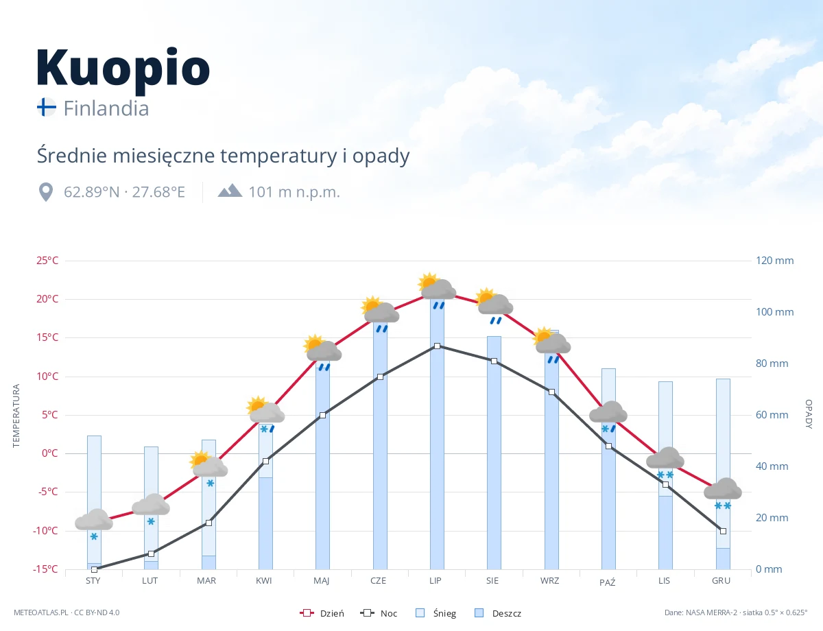 Kuopio - średnie miesięczne temperatury i opady