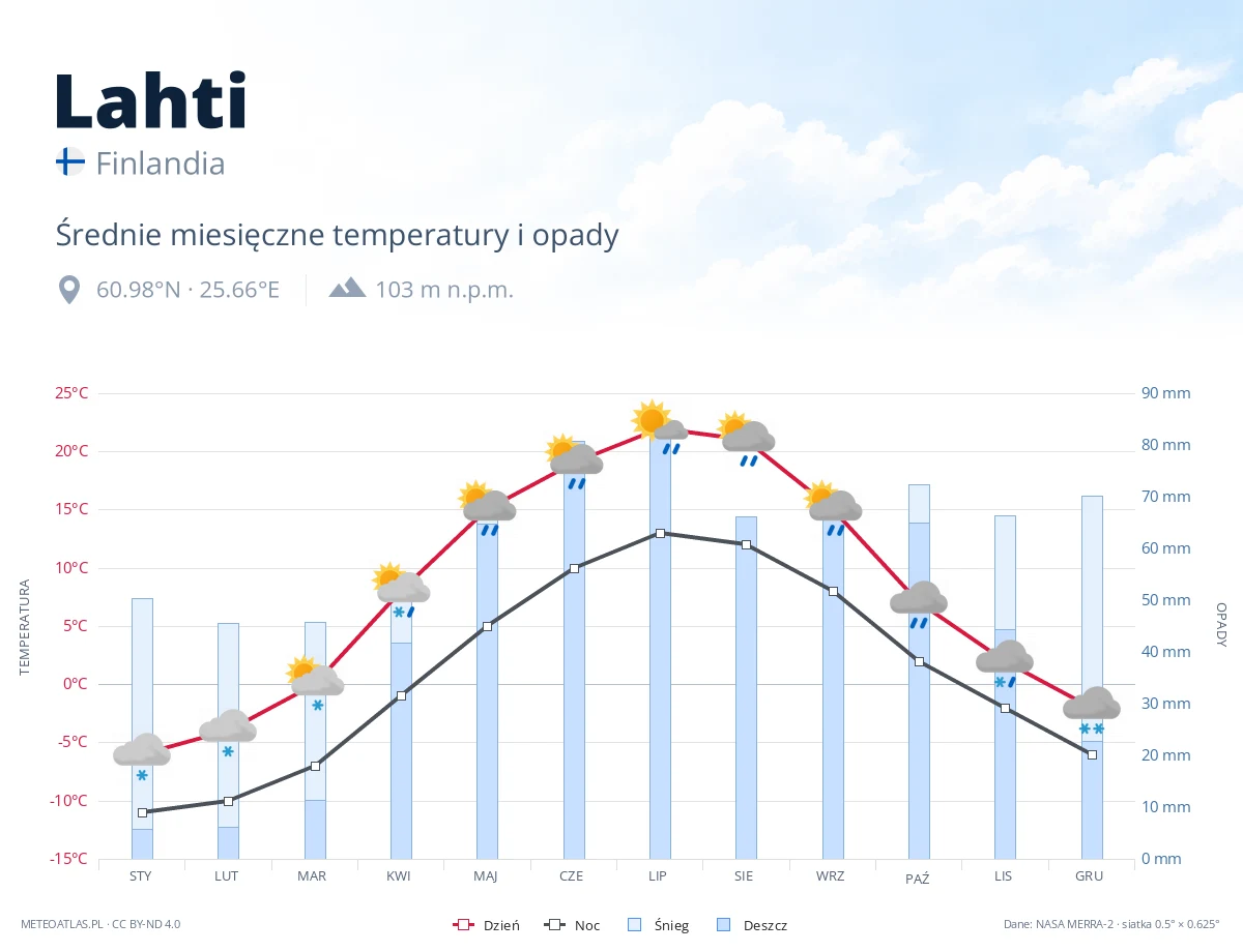 Lahti - średnie miesięczne temperatury i opady