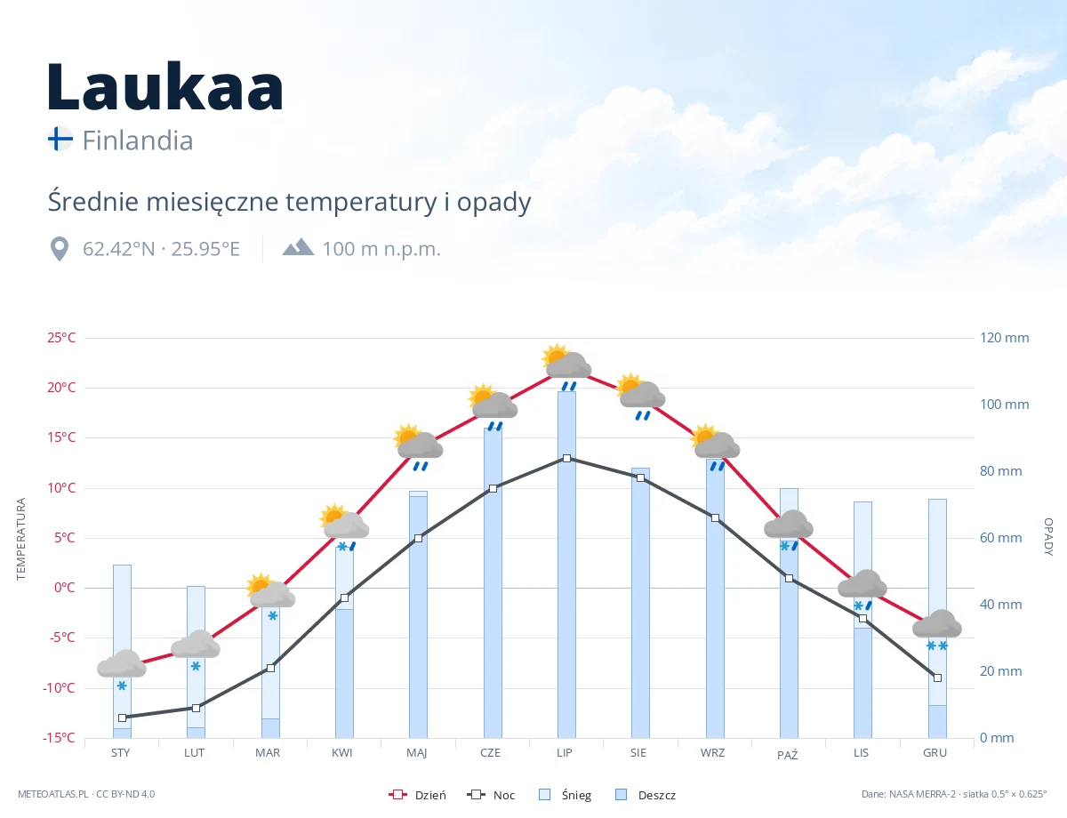 Laukaa - średnie miesięczne temperatury i opady
