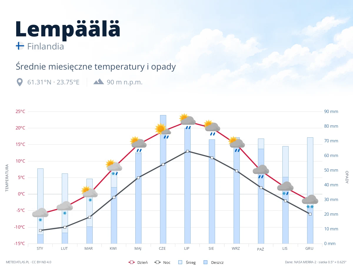 Lempäälä - średnie miesięczne temperatury i opady