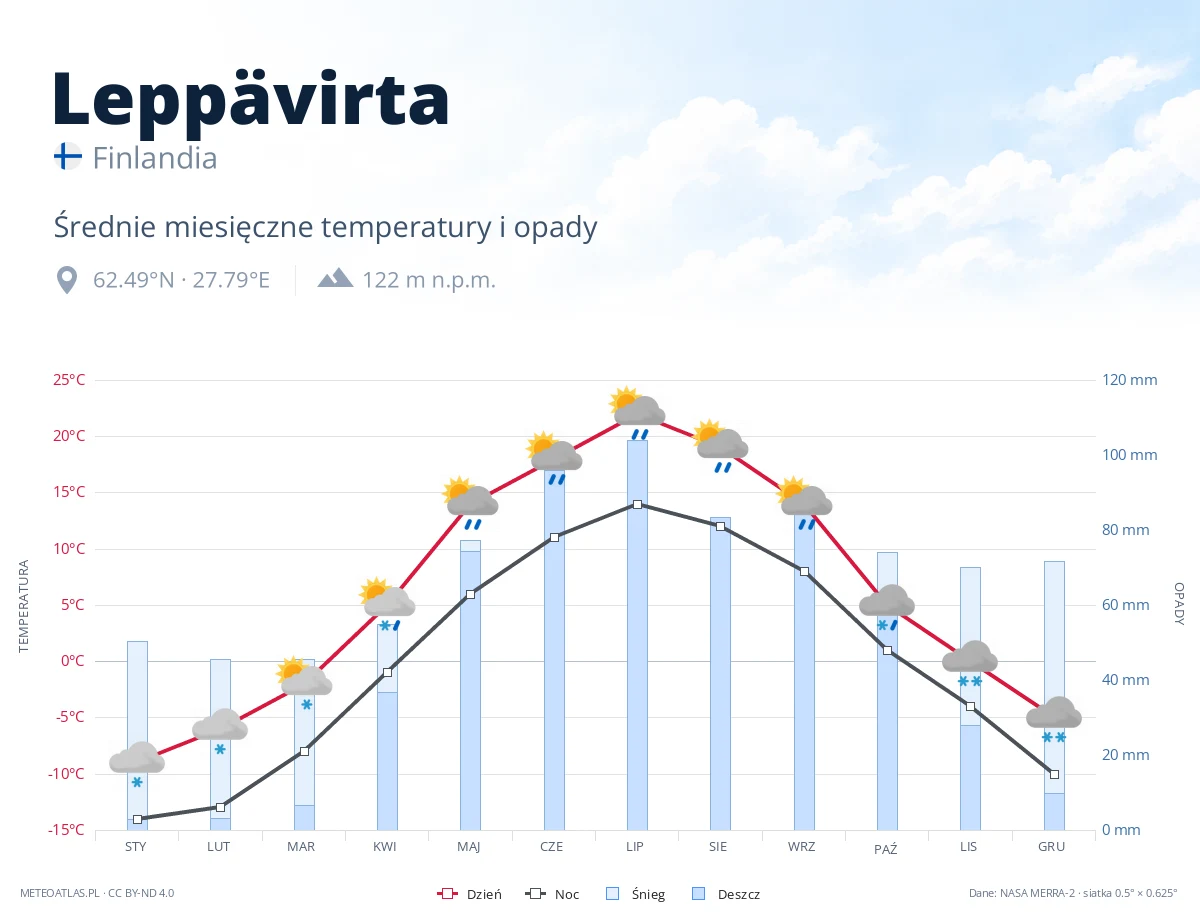 Leppävirta - średnie miesięczne temperatury i opady