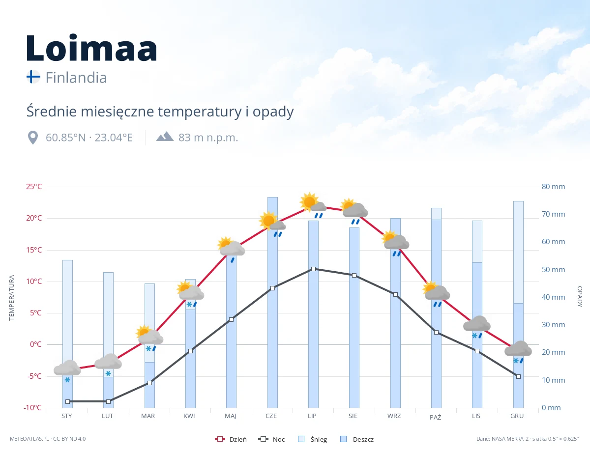 Loimaa - średnie miesięczne temperatury i opady