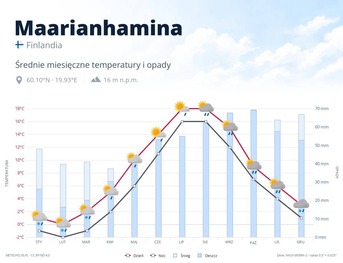 Maarianhamina - średnie miesięczne temperatury i opady