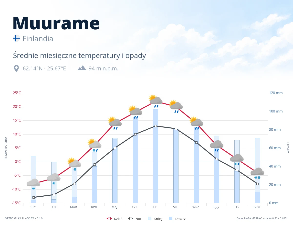 Muurame - średnie miesięczne temperatury i opady