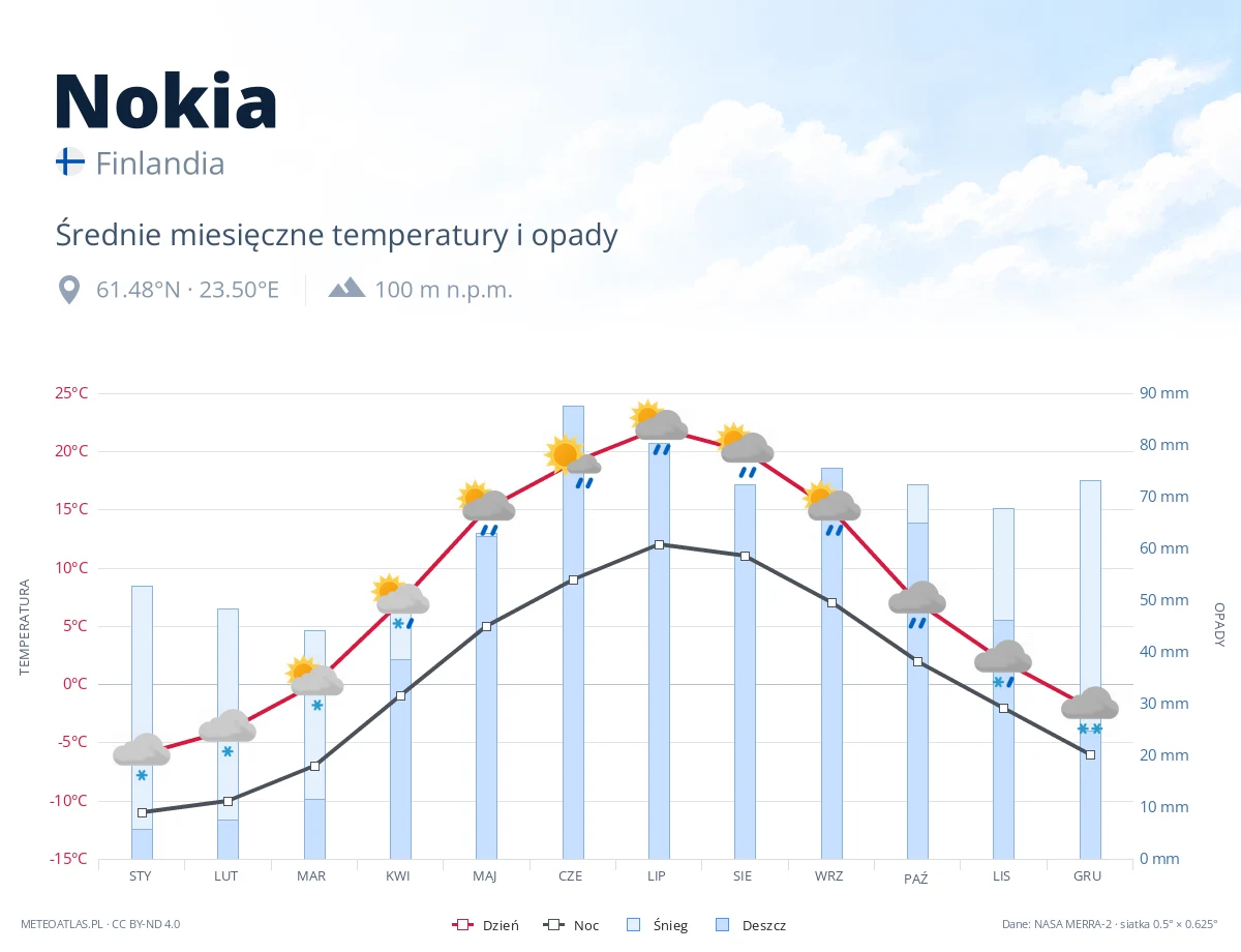 Nokia - średnie miesięczne temperatury i opady