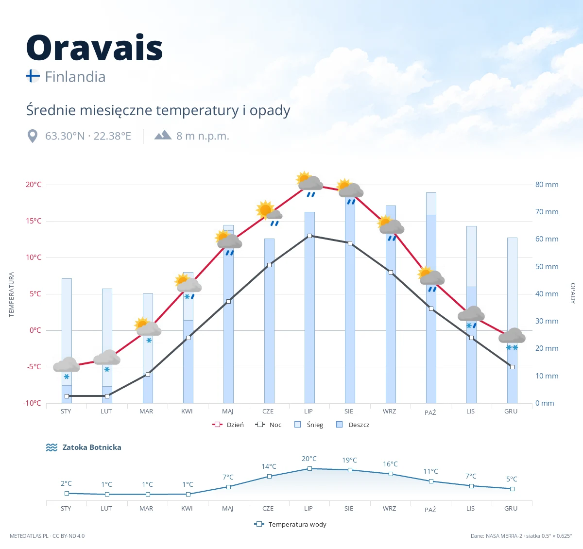 Oravais - średnie miesięczne temperatury i opady