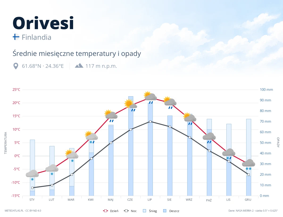 Orivesi - średnie miesięczne temperatury i opady