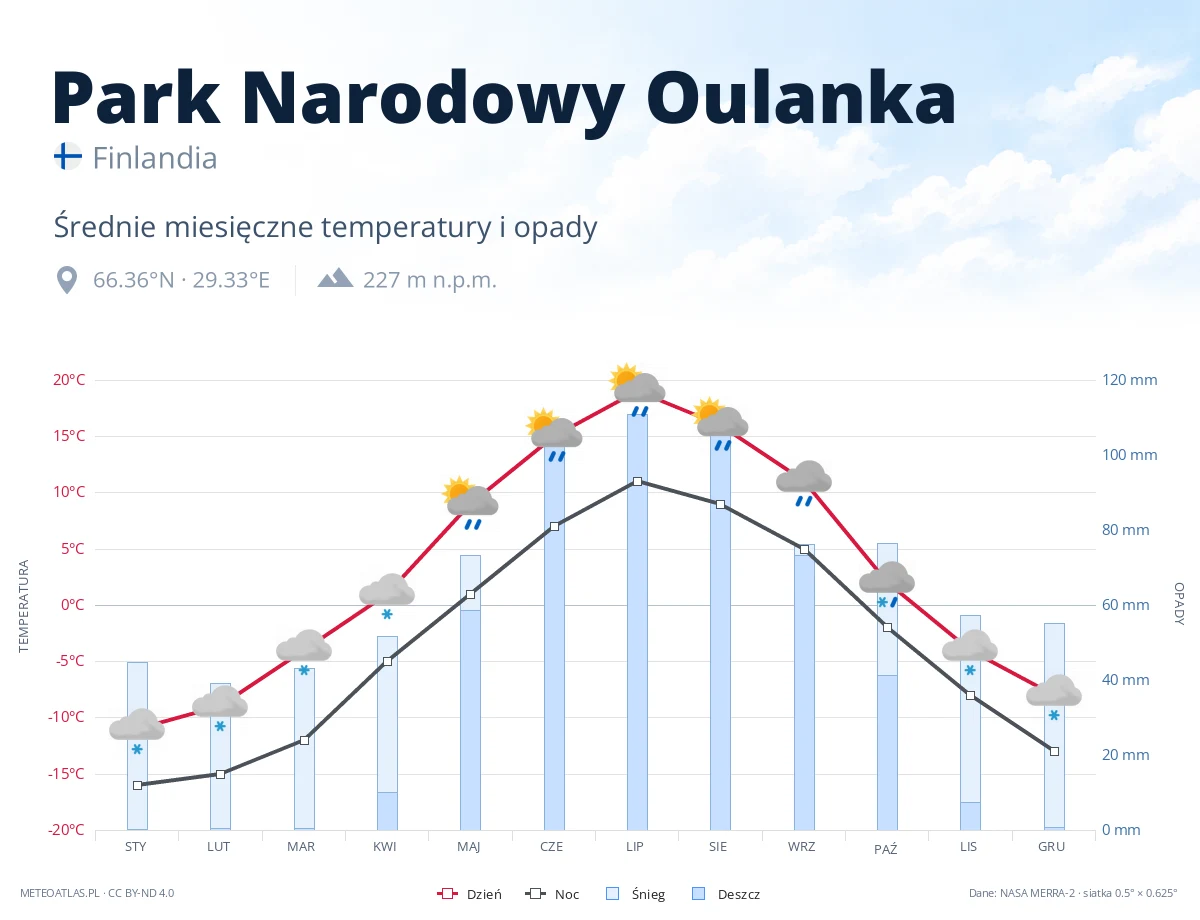 Park Narodowy Oulanka - średnie miesięczne temperatury i opady