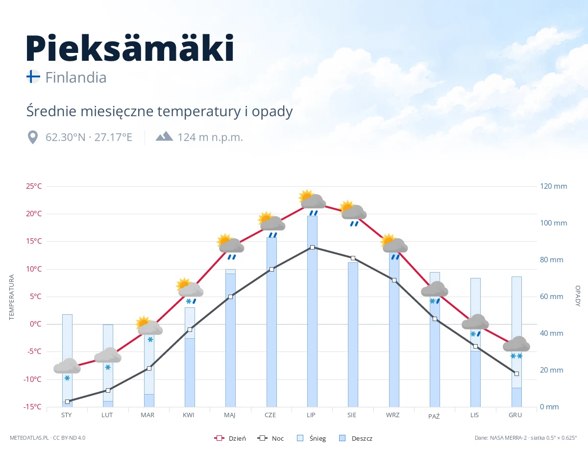 Pieksämäki - średnie miesięczne temperatury i opady