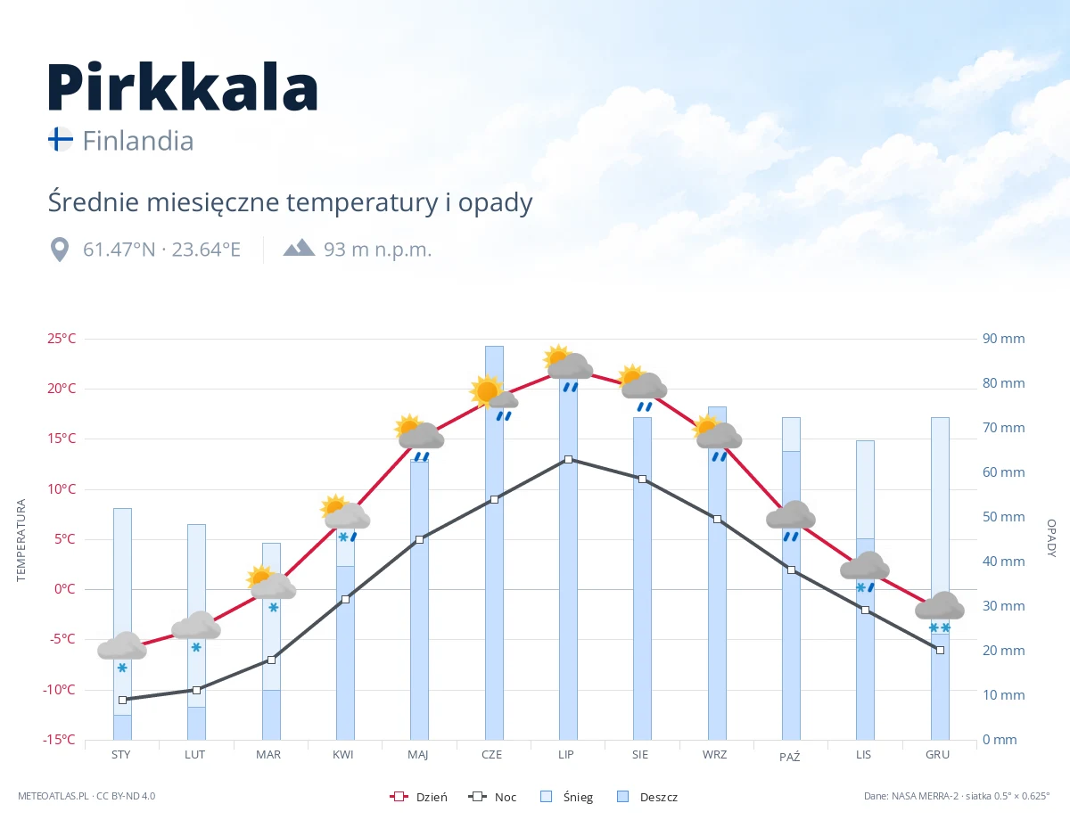 Pirkkala - średnie miesięczne temperatury i opady