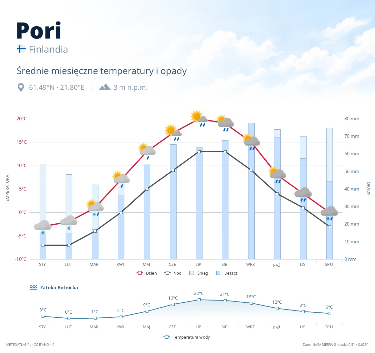 Pori - średnie miesięczne temperatury i opady