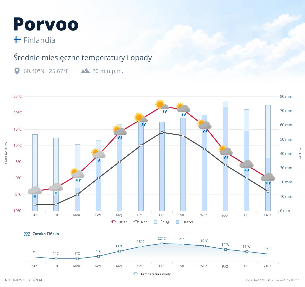 Porvoo - średnie miesięczne temperatury i opady